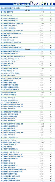 SAPIX小学 上位校偏差値ランキング（男子）