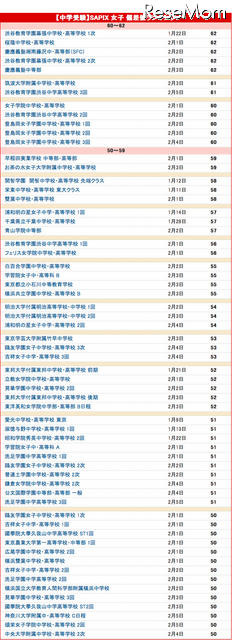 SAPIX小学 上位校偏差値ランキング（女子）