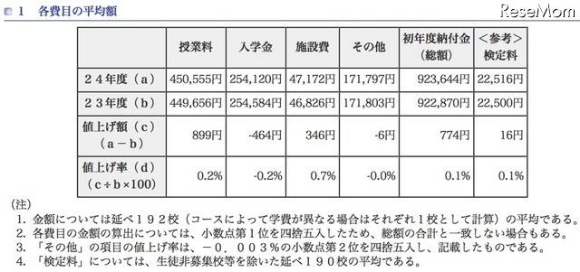 初年度納付金　各費目の平均額