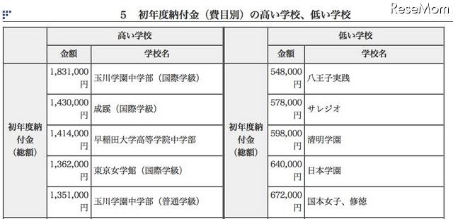 初年度納付金の高い学校、低い学校