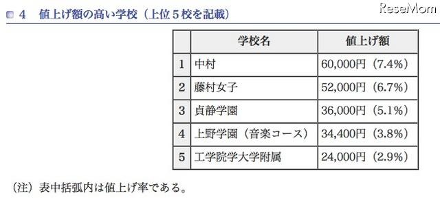値上げ額の高い学校（上位5校）