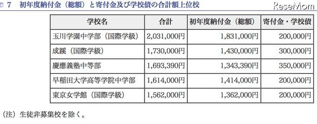 初年度納付金（総額）と寄付金及び学校債の合計額上位校