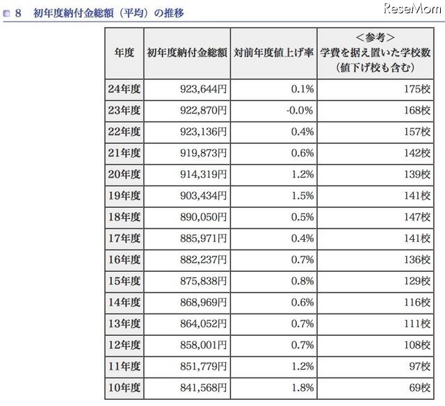 初年度納付金総額（平均）の推移