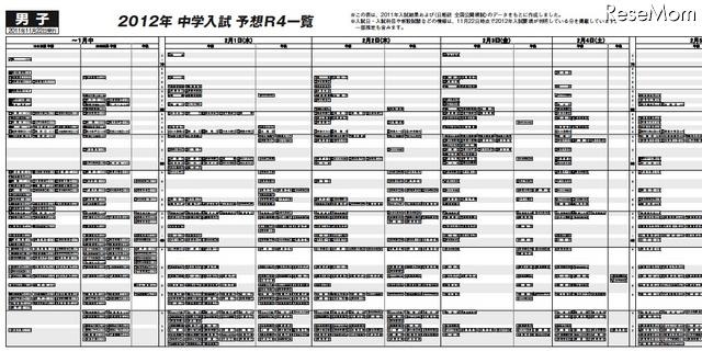 2012年 中学入試 予想Ｒ4一覧（男子）