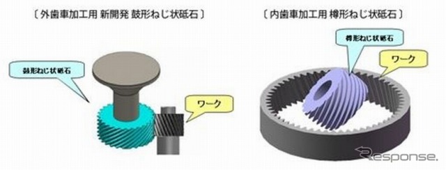 三菱重工、自動車ミッション用歯車などの新加工法