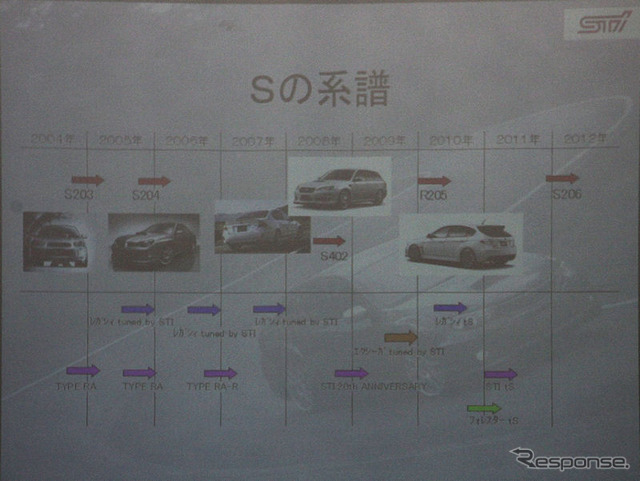 スバル インプレッサのコンプリートカー、S206