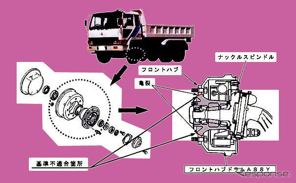 【リコール】三菱ふそうが修正…ハブ
