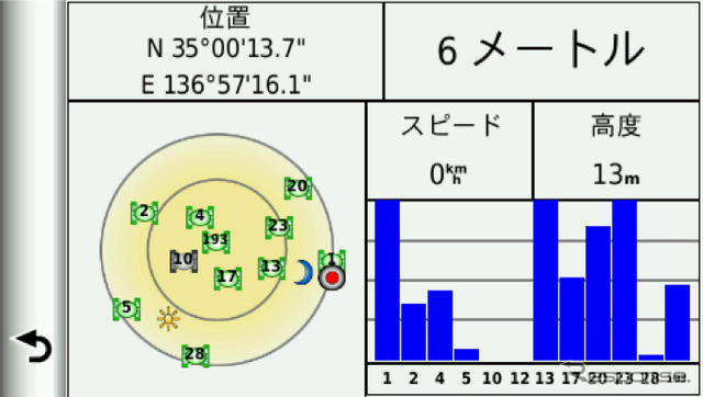 GPSの受信状態を示す画面があるが、みちびきに関するデータは特に無いようだ。この画面では誤差6メートルだが、準天頂衛星が本格稼働するとこの誤差が数センチになるという。