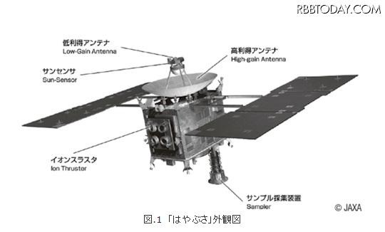 図.1 「はやぶさ」外観図