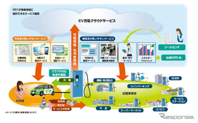 NEC、クラウド型充電サービスのイメージ