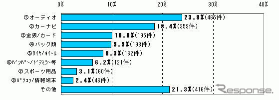 どのクルマから何が盗まれるのか…車上荒らし調査