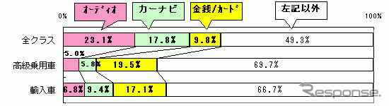どのクルマから何が盗まれるのか…車上荒らし調査