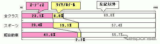 どのクルマから何が盗まれるのか…車上荒らし調査