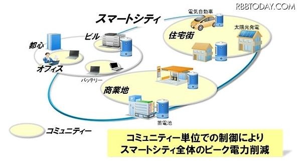 スマートシティにおけるピーク電力削減の実現