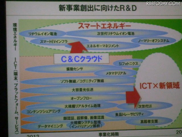 新事業創出に向けたR&D