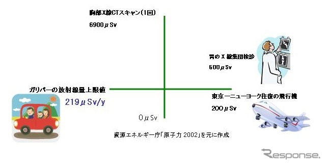 ガリバー基準値:0.3マイクロシーベルト毎時(μSv/h)について