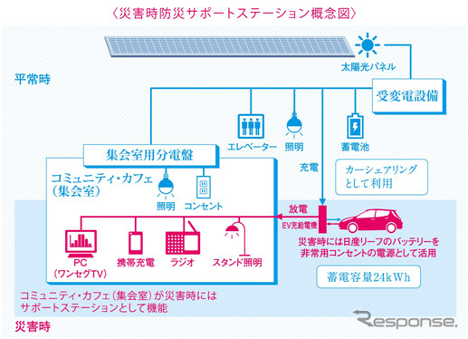 災害時防災サポートステーション概念図