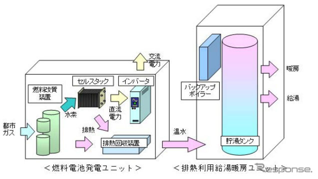 新型エネファームの仕組み