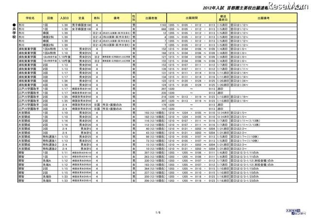 2012年入試　首都圏主要校出願速報