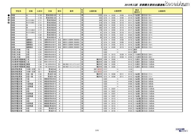 2012年入試　首都圏主要校出願速報