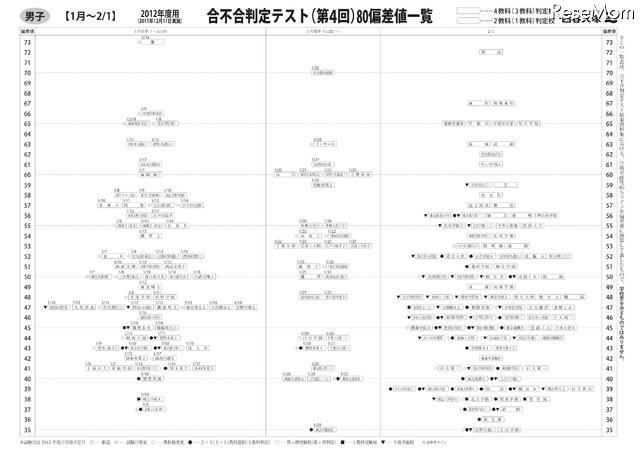 合不合判定テスト（第4回）80偏差値一覧　男子
