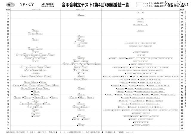 合不合判定テスト（第4回）80偏差値一覧　女子