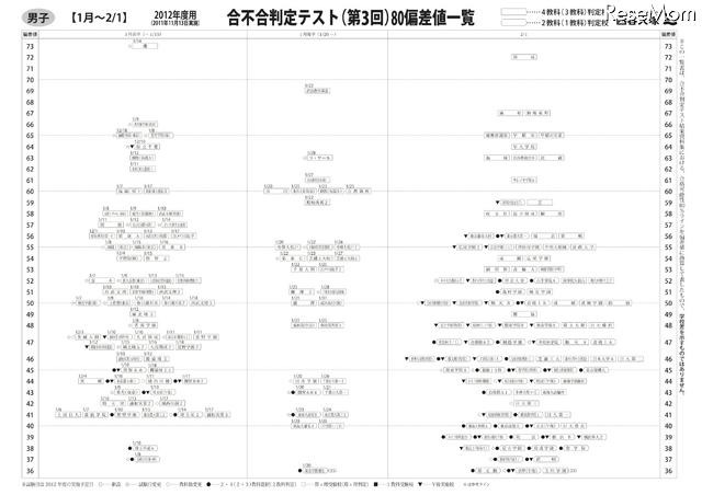 合不合判定テスト（第3回）80偏差値一覧　男子