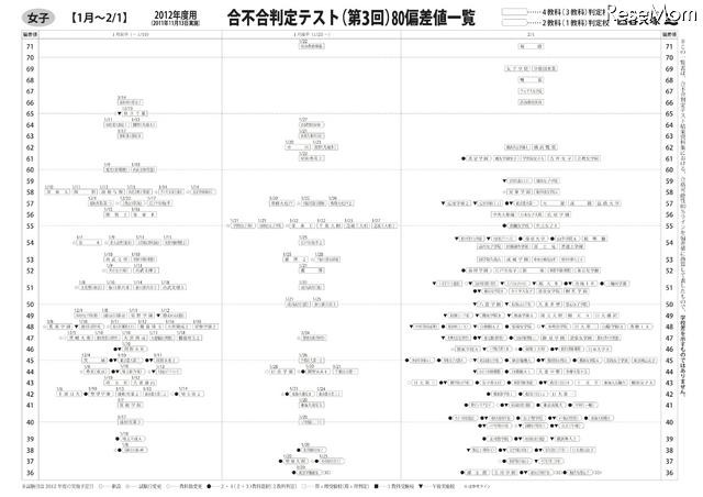 合不合判定テスト（第3回）80偏差値一覧　女子