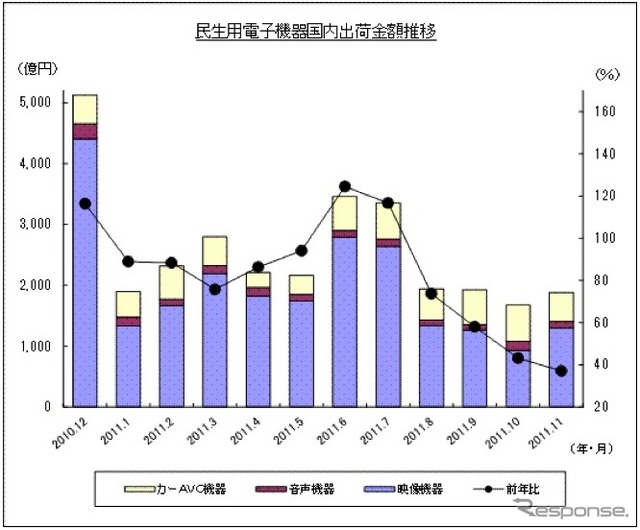 民生用電子機器、国内出荷実績