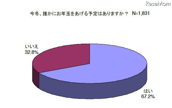 お年玉の予算総額「昨冬と変わらない」63.1%…平均金額は26,929円