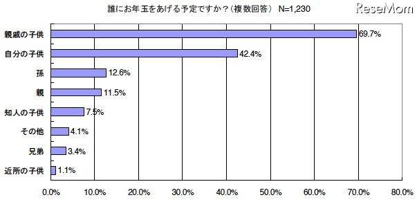誰にお年玉をあげる予定ですか(複数回答)