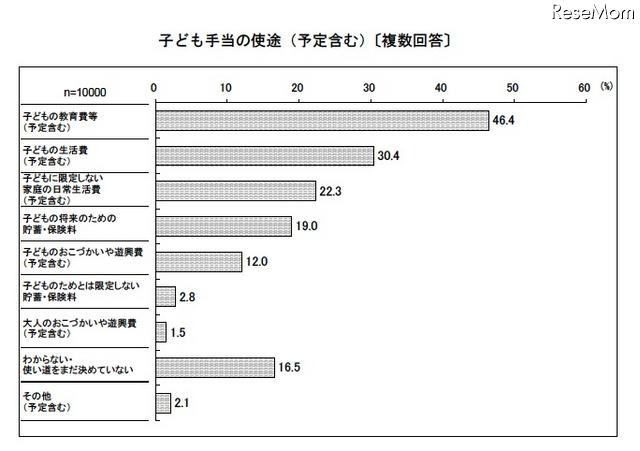子ども手当の使途（予定含む・複数回答〕