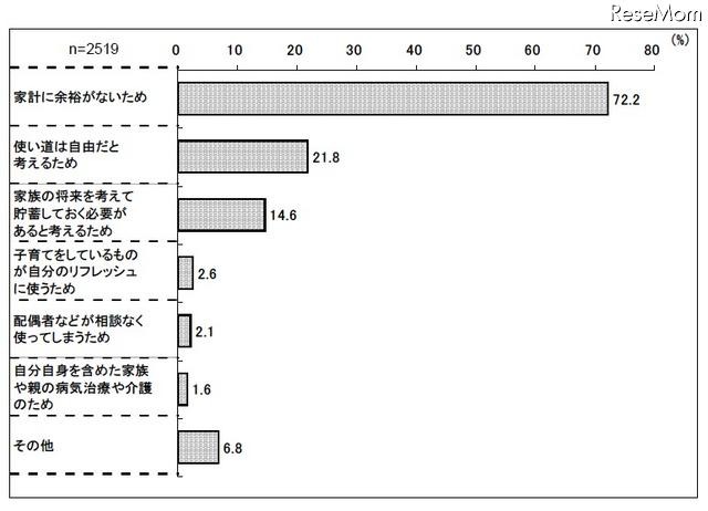 使い道を子どものために限定できない理由