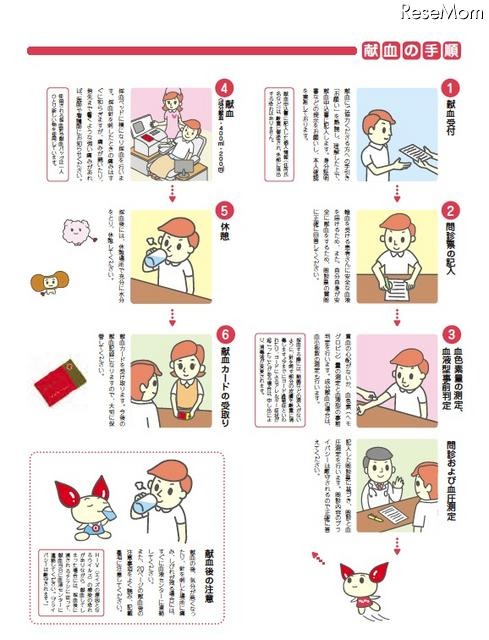 献血の手順