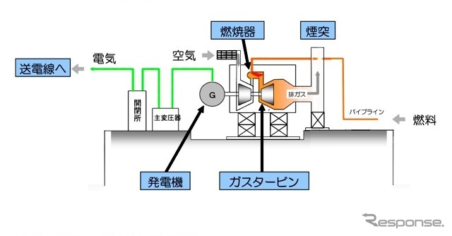 ガスタービン発電機のしくみ