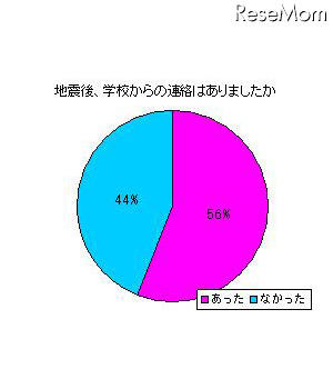 地震後、学校からの連絡はありましたか