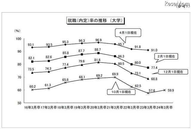 就職(内定)率の推移(大学)
