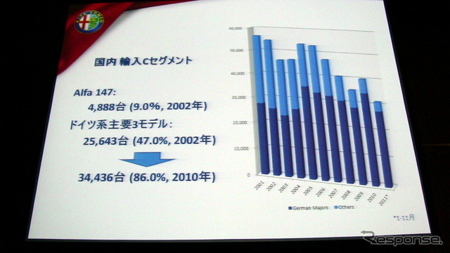 【アルファロメオ ジュリエッタ 日本発表】147以上の成功を目指す［動画］ 