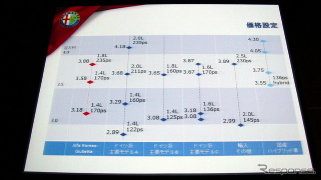 【アルファロメオ ジュリエッタ 日本発表】147以上の成功を目指す［動画］ 