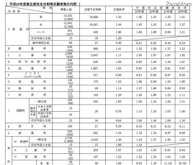 平成24年度都立高校全日制等志願者数の内訳