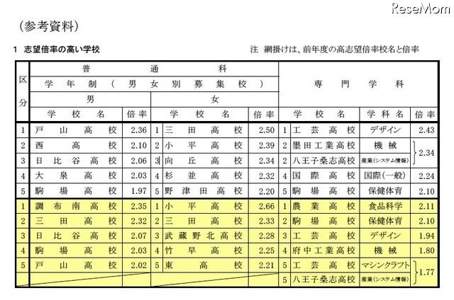 志望倍率の高い学校