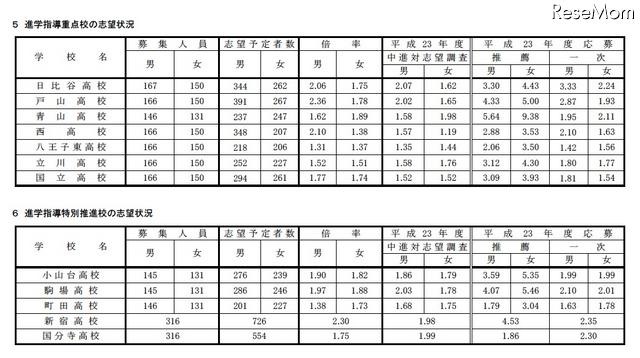 進学指導重点校／進学指導特別推進校の志望状況