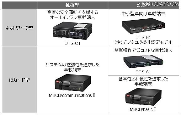 富士通の車載ステーション