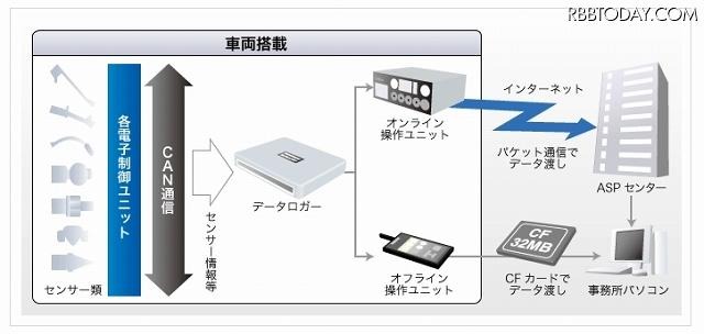 トランストロンのデータロガーの挙動