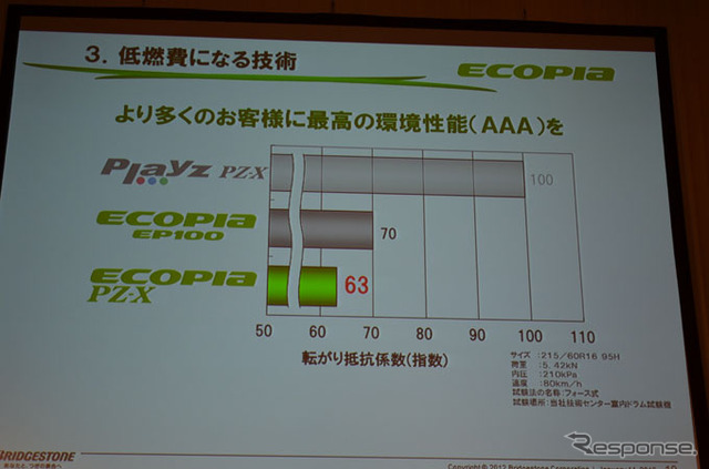 ブリヂストンECOPIA