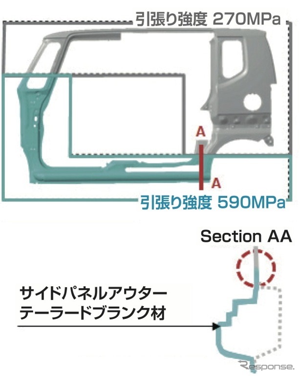 ホンダN BOX、軽量/高強度サイドパネル