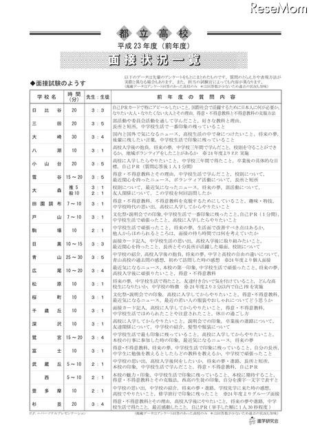 都立高校面接状況一覧