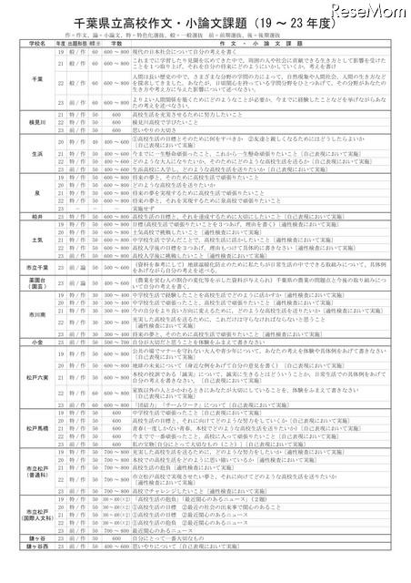 千葉県立高校作文・小論文課題一覧