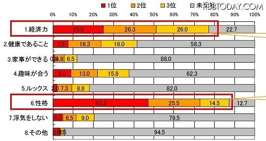 結婚相手に求める要素を3位まで順番に教えてください。