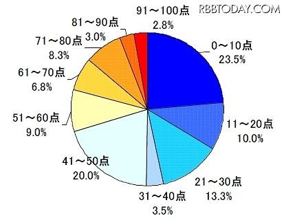 自分の恋愛運を、100点満点で評価するとどれくらいだと思いますか
